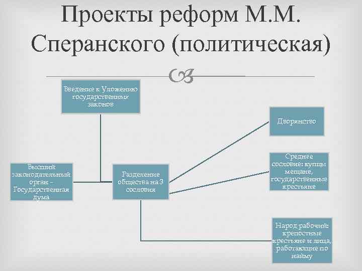 Проекты реформ М. М. Сперанского (политическая) Введение к Уложению государственных законов Дворянство Высший законодательный