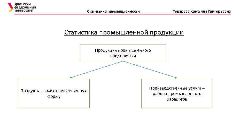 Статистика промышленности Токарева Кристина Григорьевна Статистика промышленной продукции Продукция промышленного предприятия Продукты – имеют