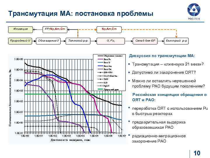 Трансмутация МА: постановка проблемы Изоляция Природный U FP+Np, Am, Cm Обогащение. U Np, Am,