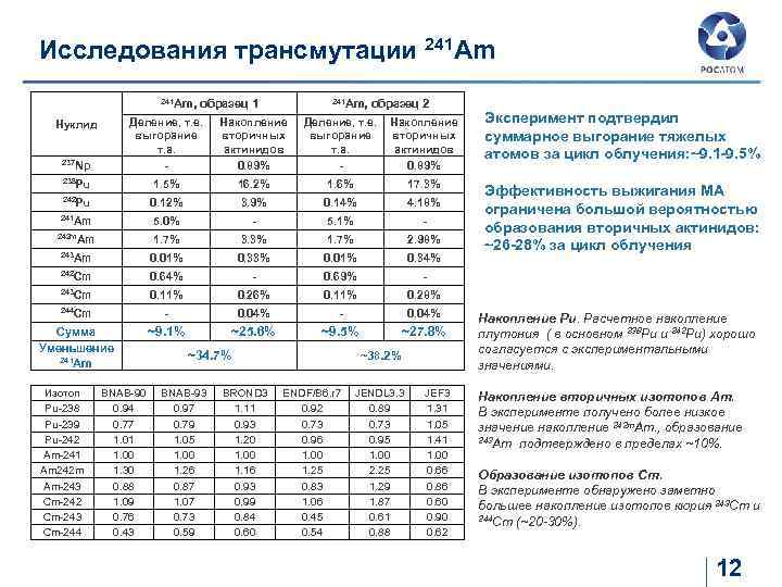 Исследования трансмутации 241 Am, образец 1 241 Am, образец 2 237 Np Деление, т.