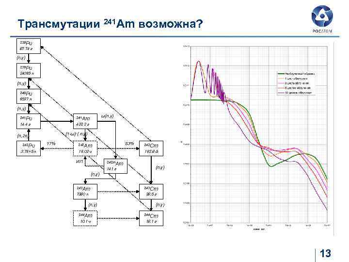 Трансмутации 241 Am возможна? 238 Pu 87. 74 г (n, γ) 239 Pu 24065