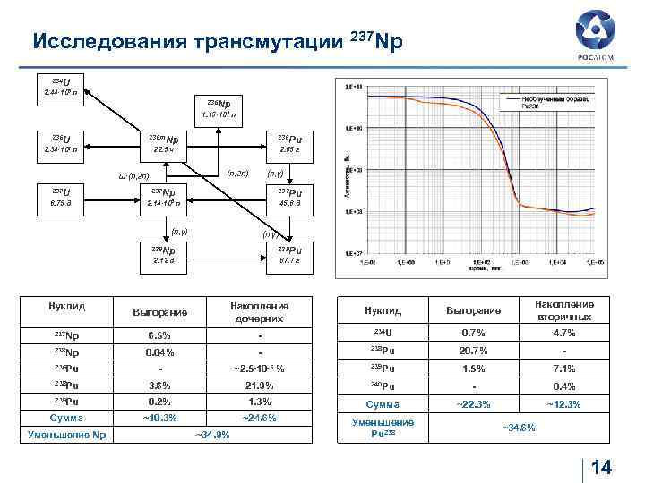 Исследования трансмутации 237 Np 234 U 2. 44· 105 л 236 Np 1. 15·