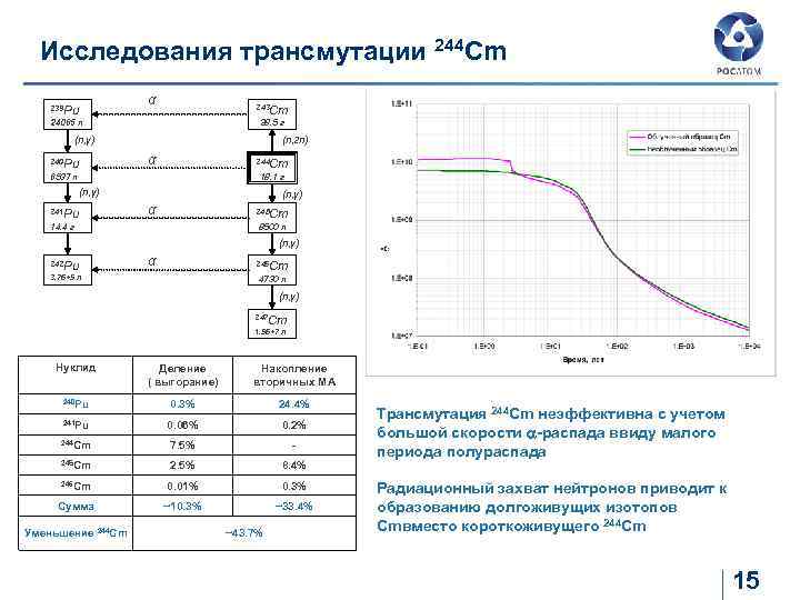 Исследования трансмутации 244 Cm α 239 Pu 243 Сm 28. 5 г 24065 л