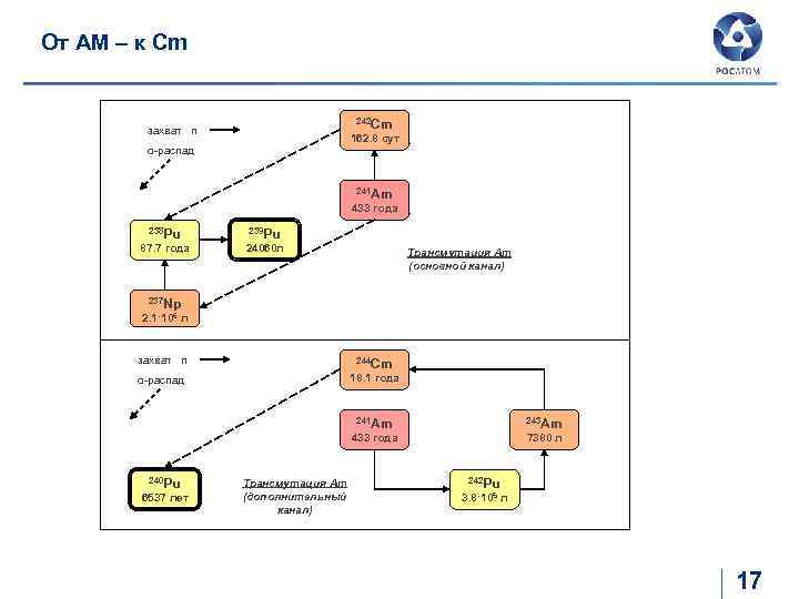От AM – к Cm 242 Cm захват n 162. 8 сут α-распад 241