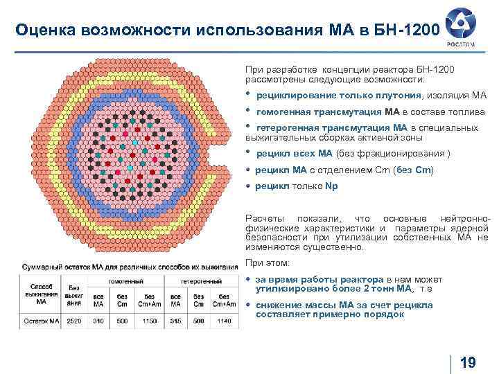 Оценка возможности использования МА в БН-1200 При разработке концепции реактора БН-1200 рассмотрены следующие возможности: