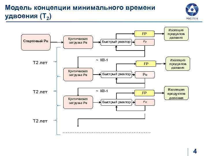 Модель концепции минимального времени удвоения (Т 2) FP Стартовый Pu Критическая загрузка Pu Быстрый