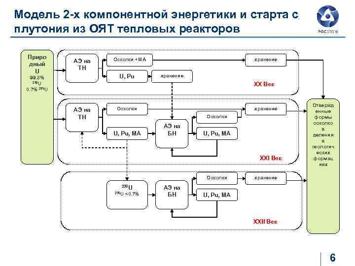 Модель 2 -х компонентной энергетики и старта с плутония из ОЯТ тепловых реакторов Приро