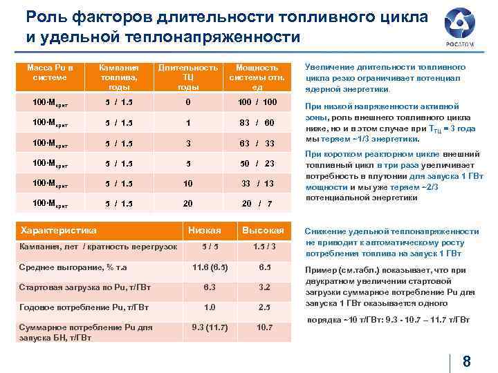 Роль факторов длительности топливного цикла и удельной теплонапряженности Масса Pu в системе Кампания топлива,