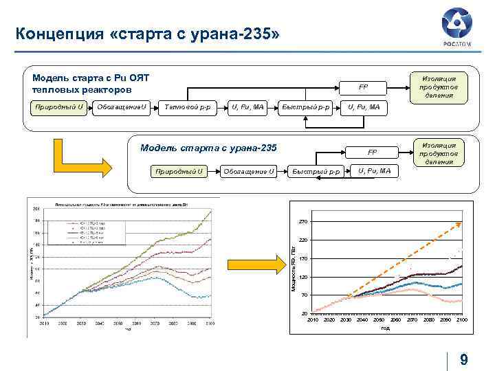 Концепция «старта с урана-235» Модель старта с Pu ОЯТ тепловых реакторов Обогащение. U Тепловой