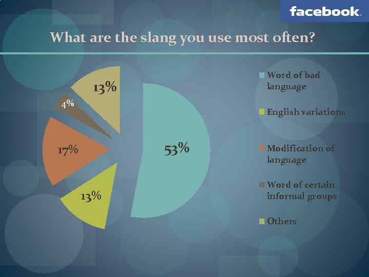 What are the slang you use most often? Word of bad language 13% 4%