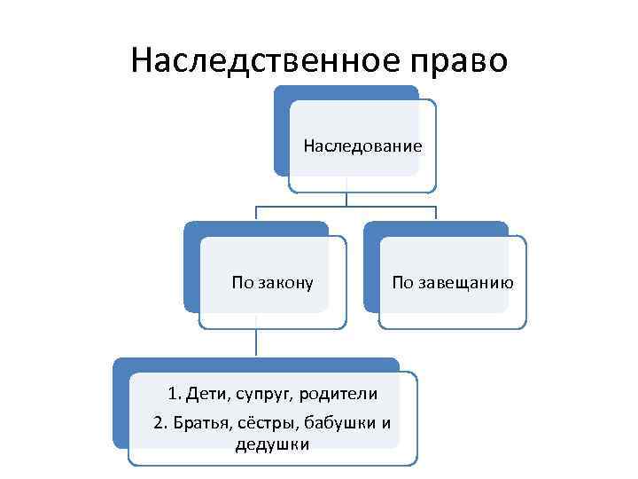 Субъекты наследования схема