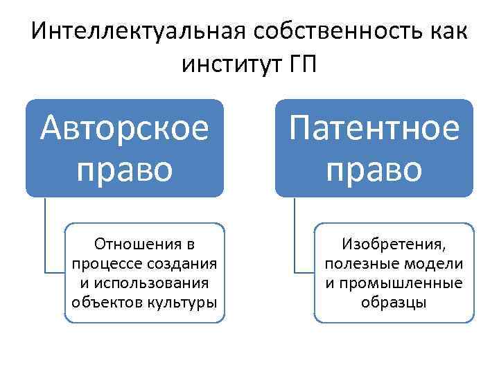 Интеллектуальная собственность как институт ГП Авторское право Отношения в процессе создания и использования объектов