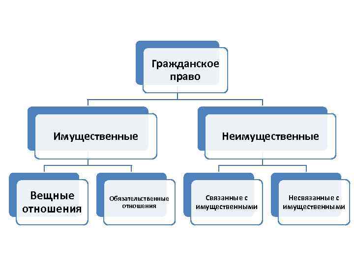 Гражданское право Имущественные Вещные отношения Обязательственные отношения Неимущественные Связанные с имущественными Несвязанные с имущественными