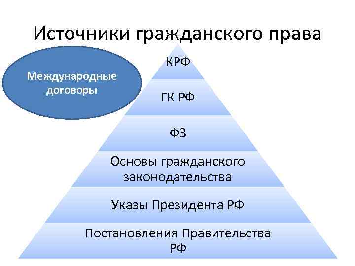 Источники гражданского права Международные договоры КРФ ГК РФ ФЗ Основы гражданского законодательства Указы Президента