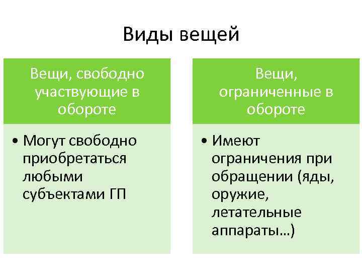 Ограниченные вещи. Вещи в гражданском праве. Ограниченные в обороте вещи примеры. Виды вещей. Объекты гражданского права, ограниченные в обороте.