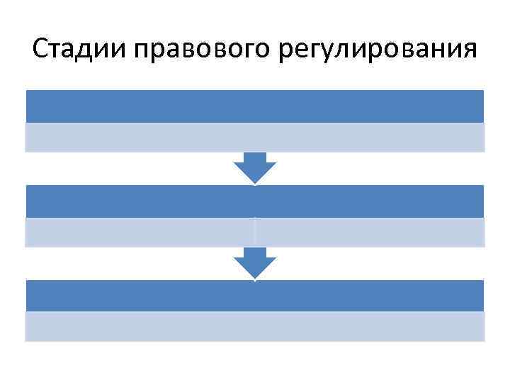 Стадии правового регулирования 