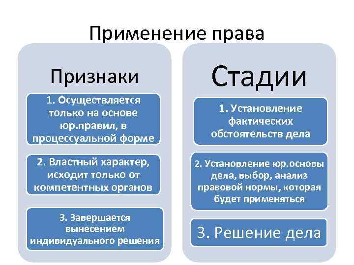 Признаки применения. Основные стадии процесса применения права. Что такое стадия применения в праве. Применение права понятие стадии. Основные стадии применения норм права.