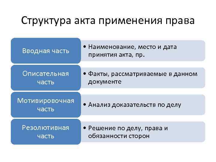 Структура акта применения права Вводная часть • Наименование, место и дата принятия акта, пр.