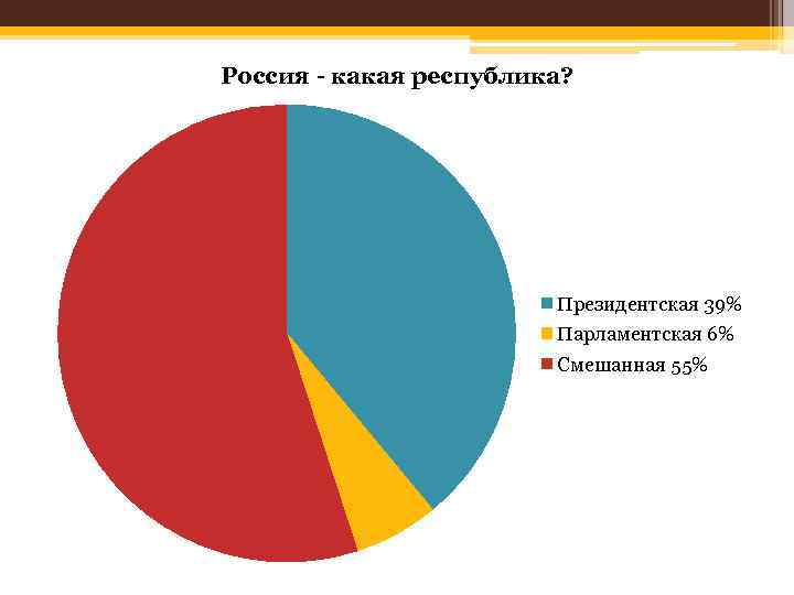 Россия - какая республика? Президентская 39% Парламентская 6% Смешанная 55% 