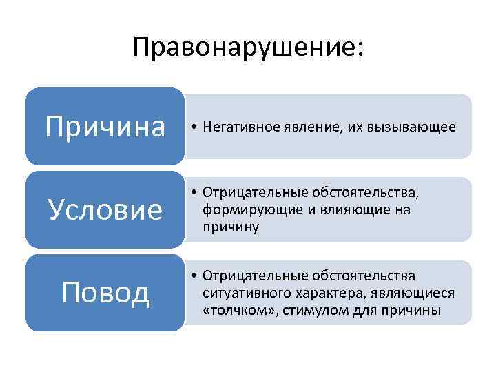 Правонарушение: Причина • Негативное явление, их вызывающее Условие • Отрицательные обстоятельства, формирующие и влияющие