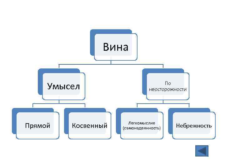 Вина Умысел Прямой Косвенный По неосторожности Легкомыслие (самонадеянность) Небрежность 