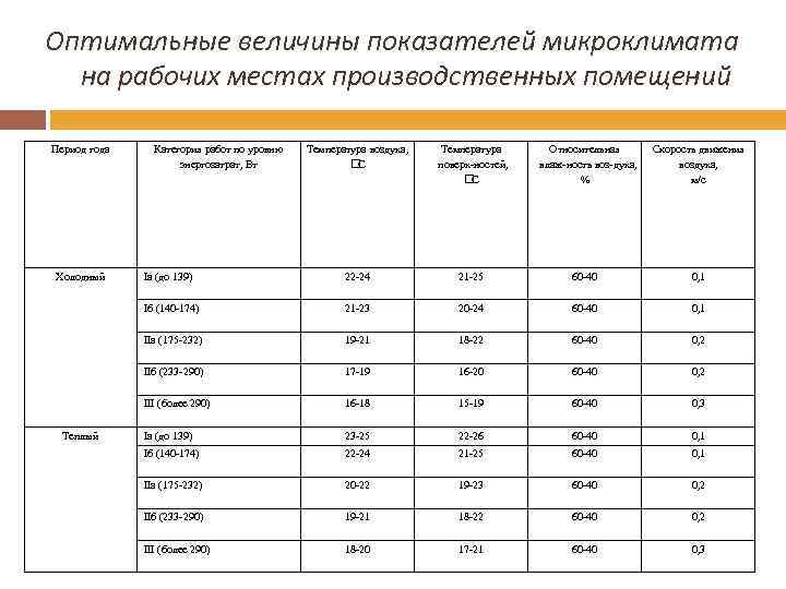 Показатели характеризующие микроклимат в помещении. Оптимальные величины показателей микроклимата. Оптимальные показатели микроклимата на рабочих местах. Таблица параметры микроклимата на рабочем месте. Оптимальные величины показателей микроклимата на рабочих местах.