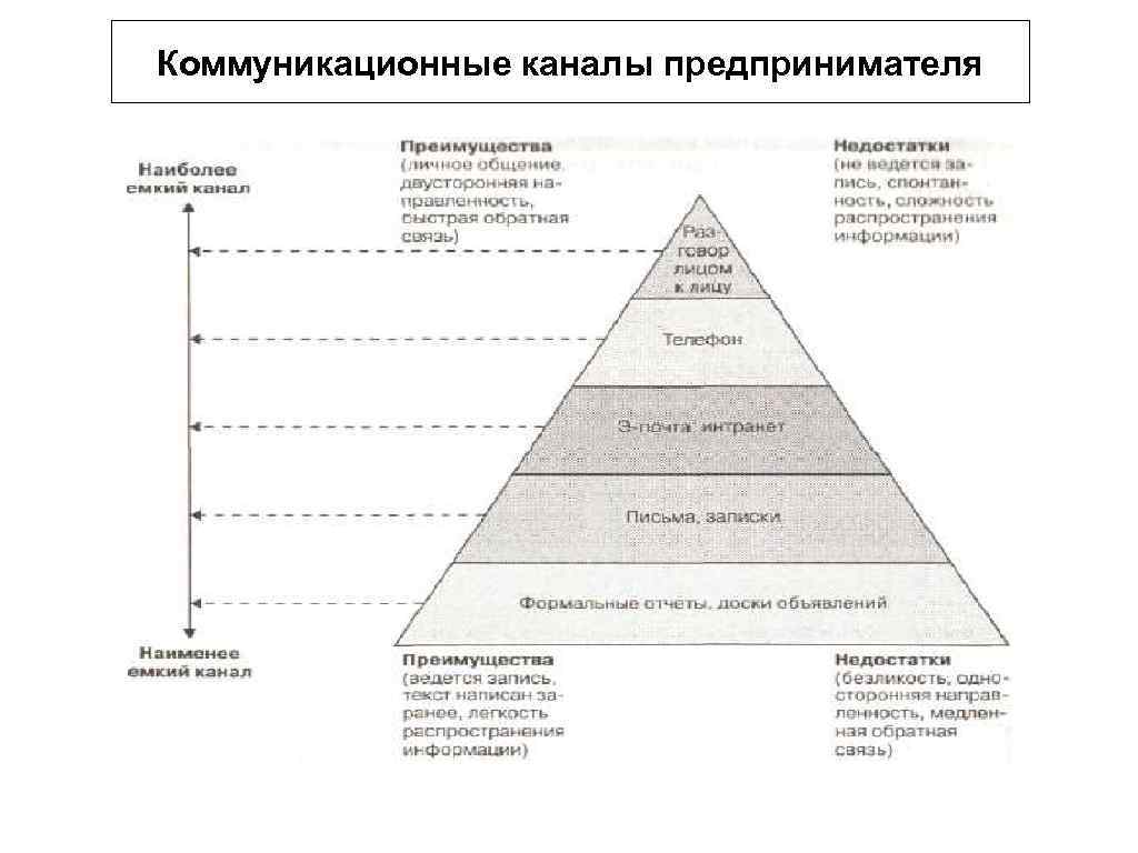 Коммуникационные каналы предпринимателя 