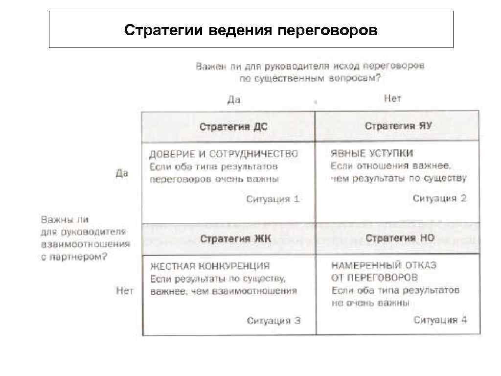 Выбор стратегии переговоров. Стратегии ведения переговоров. Таблица стратегия ведения переговоров. Активные стратегии ведения переговорного процесса. Типы стратегий в переговорном процессе.