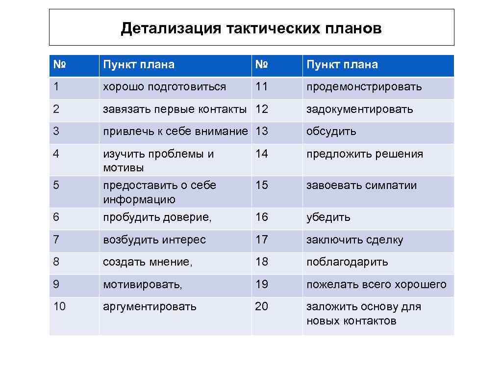 Пункты планирование. Пункты плана. План по пунктам. Детализация тактического планирования. Пункты тактического планирования.