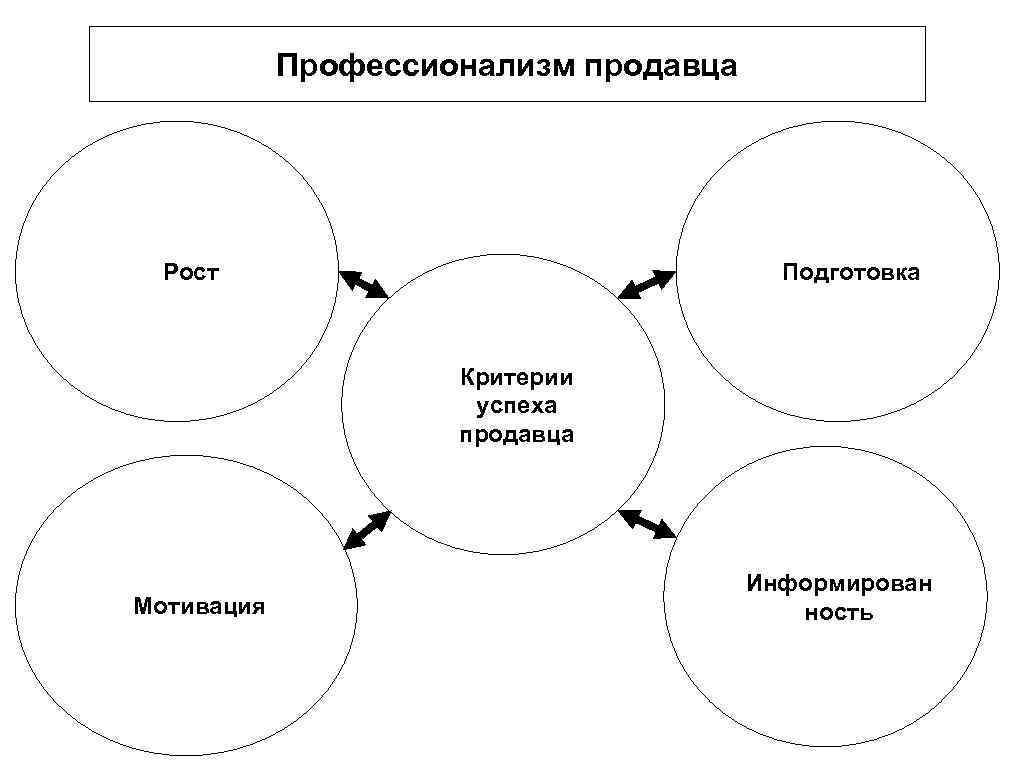 Выпишите профессионализмы. Профессионализм продавца. Профессионализм продавца определяется. Профессионализмы примеры продавец. Слова профессионализмы продавца примеры.