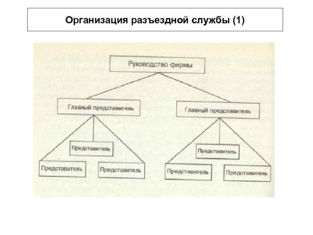 Организация разъездной службы (1) 