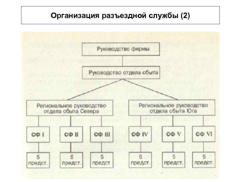 Организация разъездной службы (2) 