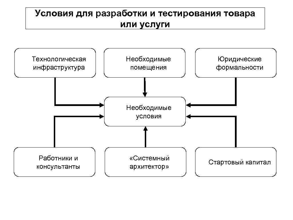 Условия для разработки и тестирования товара или услуги Технологическая инфраструктура Необходимые помещения Юридические формальности