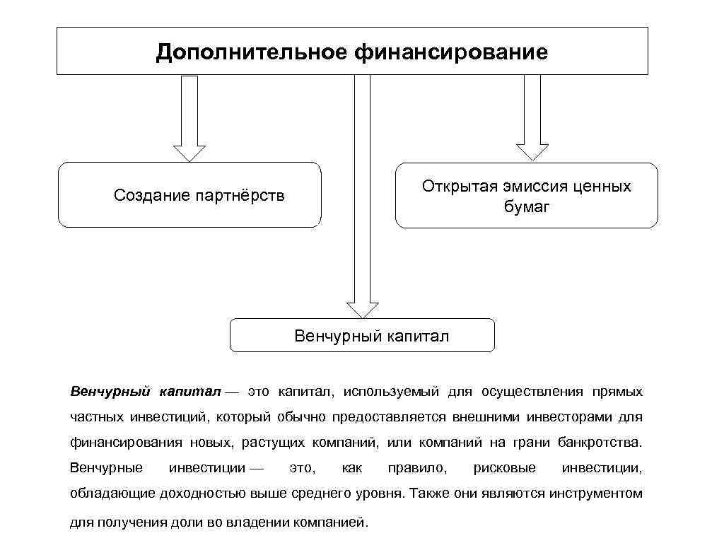 Дополнительное финансирование Открытая эмиссия ценных бумаг Создание партнёрств Венчурный капитал — это капитал, используемый