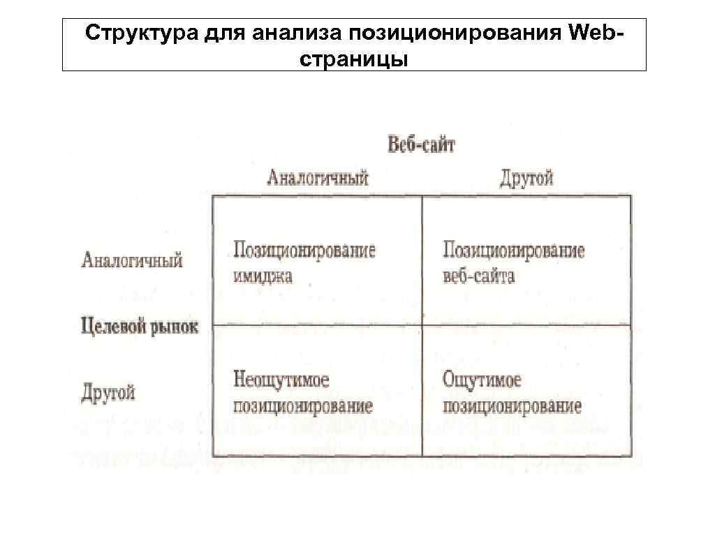 Структура для анализа позиционирования Web страницы 