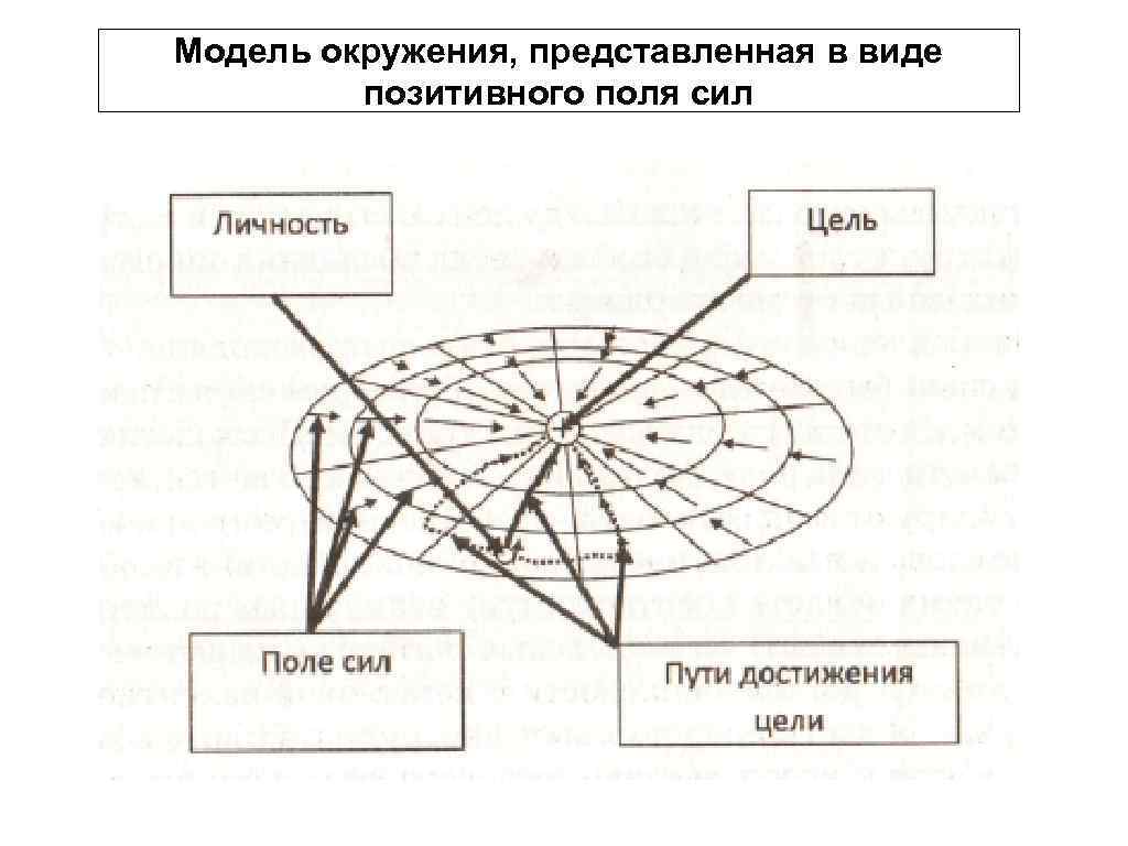 Модель окружает