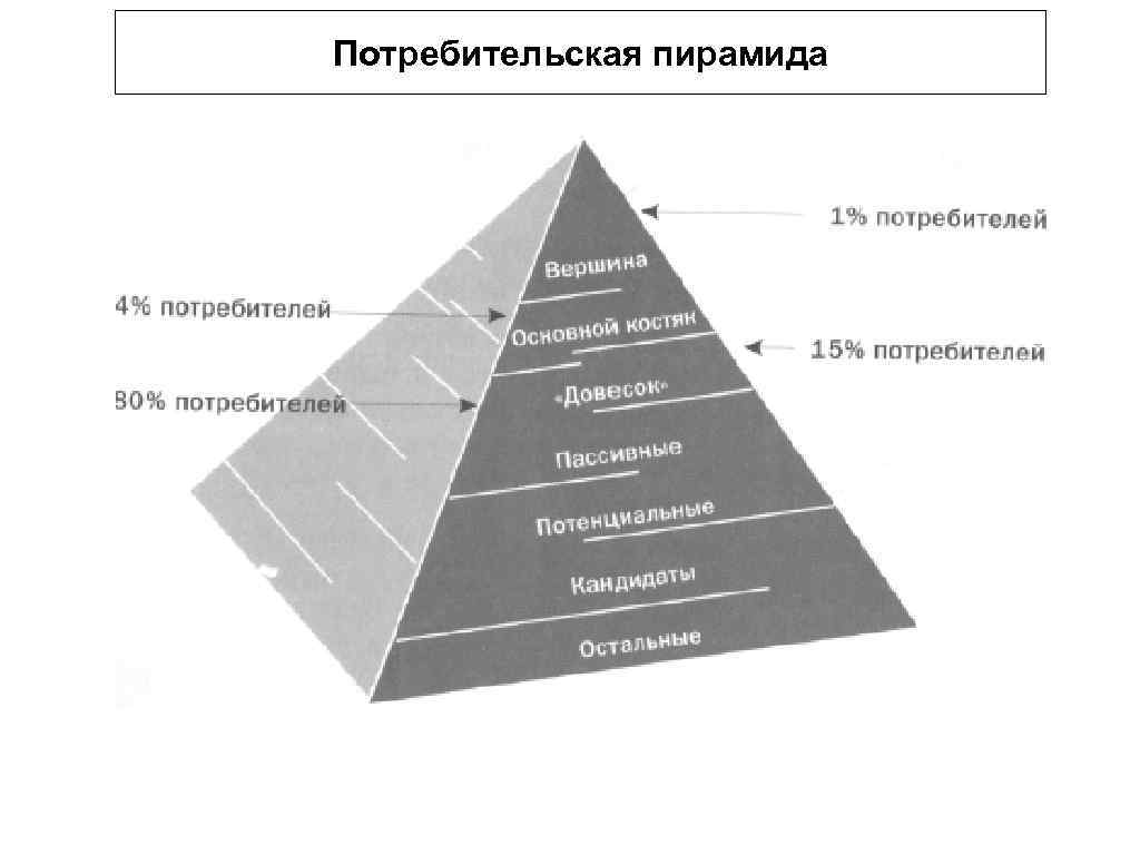 Пирамида продаж. Потребительская пирамида. Пирамида потребителя. Пирамида потребителя маркетинг. Пирамида карри.