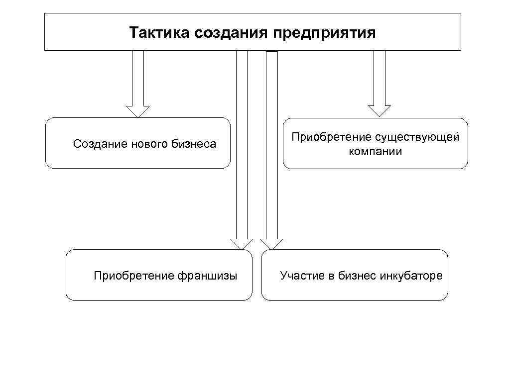 Тактика создания предприятия Создание нового бизнеса Приобретение франшизы Приобретение существующей компании Участие в бизнес