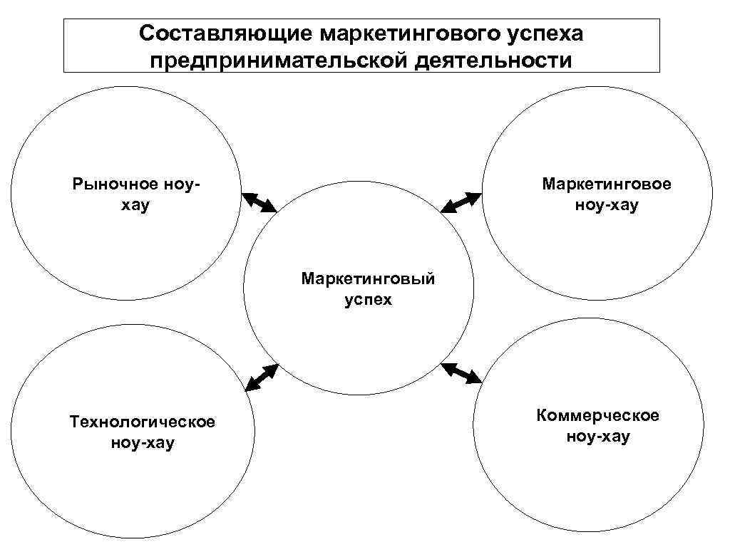 Реферат на тему маркетинг проекта