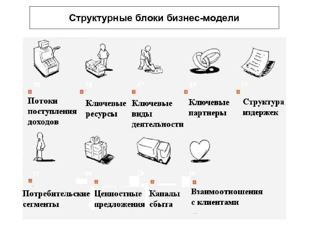 Использование бизнес модели по договору. Структурные блоки бизнес-модели. Блоки бизнес модели. Бизнес модель 9 блоков.