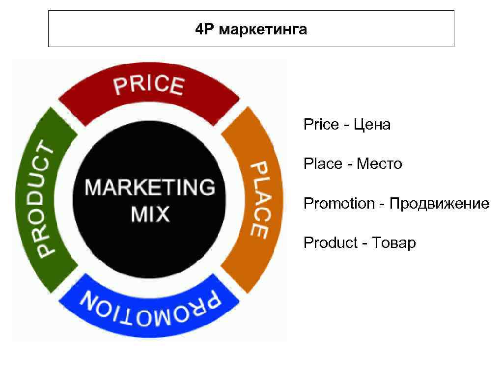 Place promotion. Price маркетинг. Стоимость в маркетинге это. 4p в маркетинге. Маркетинговая цена.