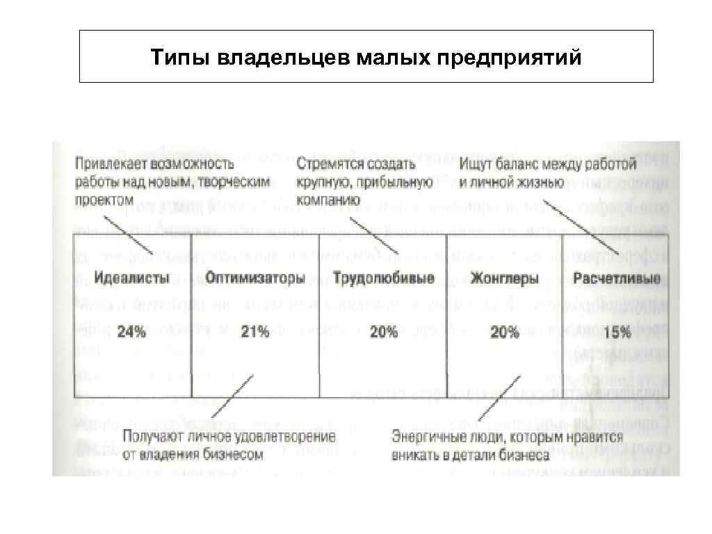 Вид владелец. Типы малых предприятий. Виды собственников организации. Собственник предприятия виды. Типы собственников бизнеса.