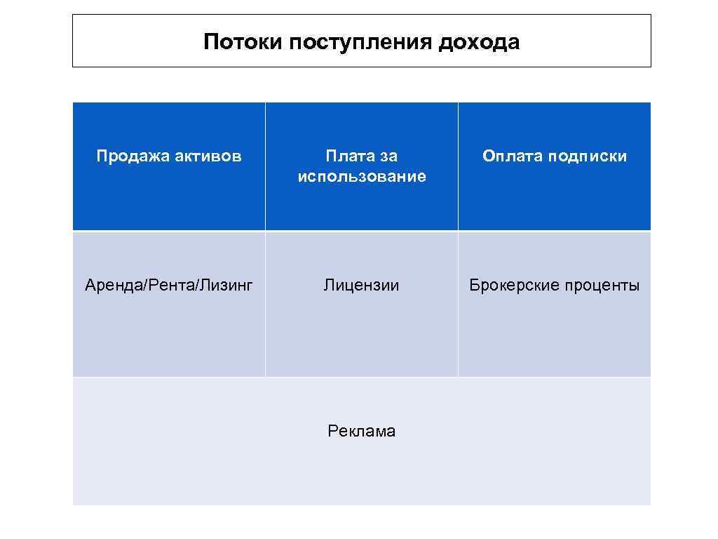 Потоки поступления дохода Продажа активов Плата за использование Оплата подписки Аренда/Рента/Лизинг Лицензии Брокерские проценты