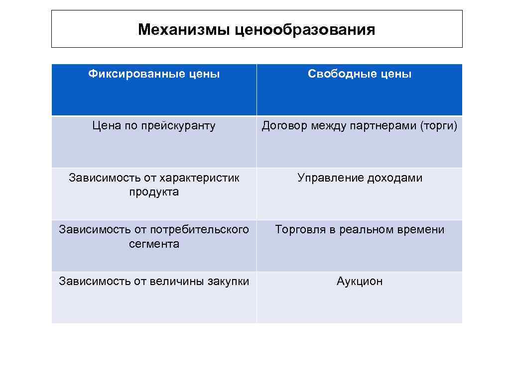 Рыночное свободное ценообразование