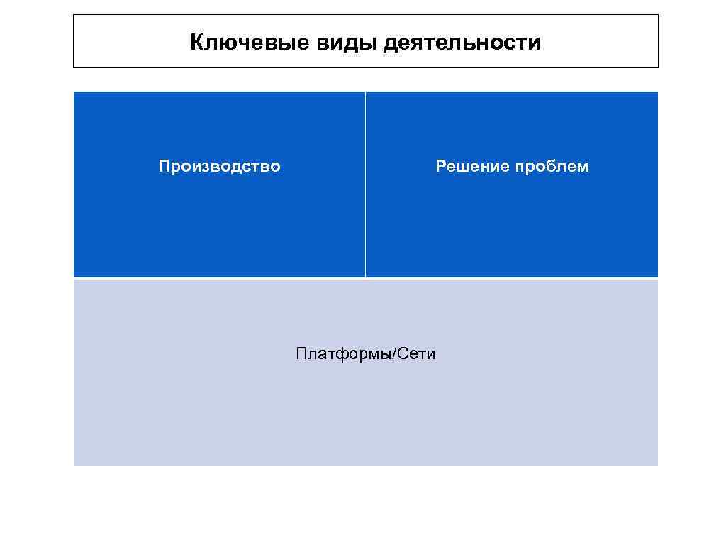 Ключевые виды деятельности Производство Решение проблем Платформы/Сети 