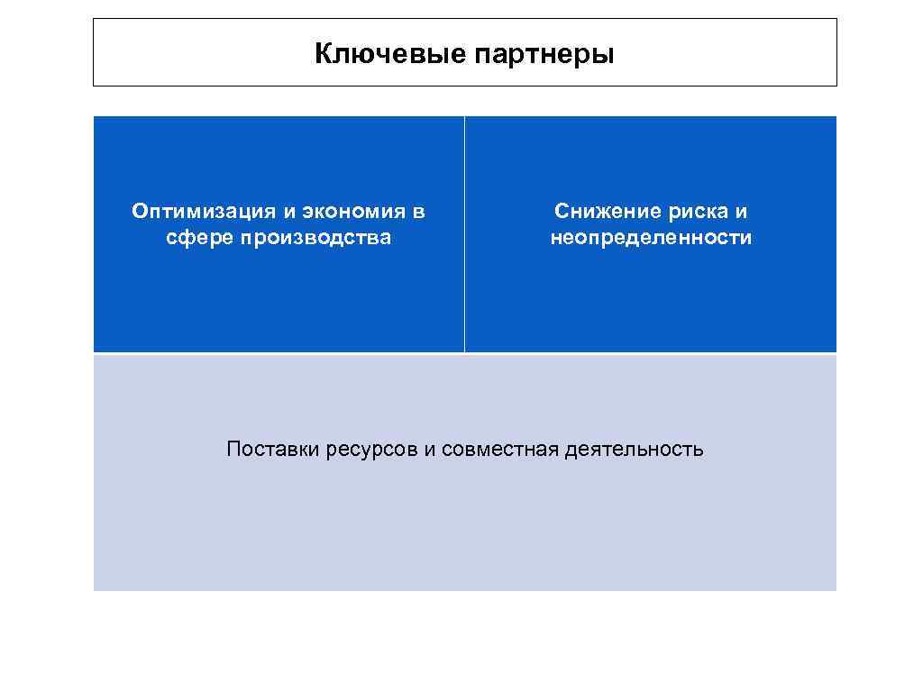 Ключевые партнеры Оптимизация и экономия в сфере производства Снижение риска и неопределенности Поставки ресурсов