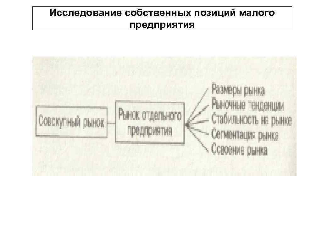 Исследование собственных позиций малого предприятия 