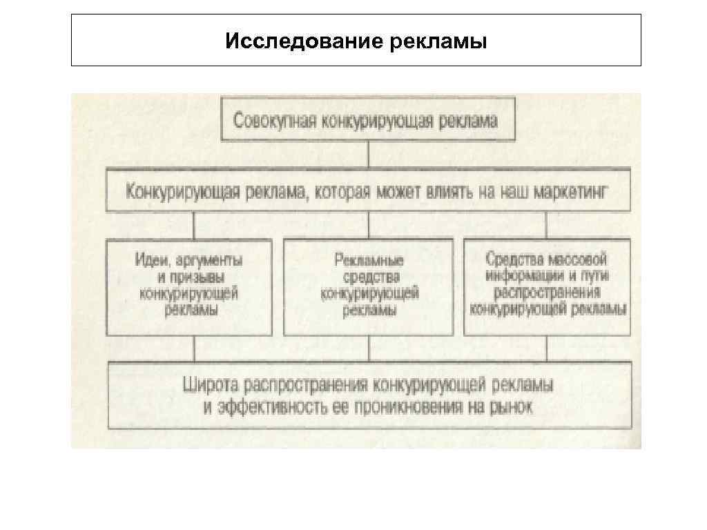 Исследование рекламы 