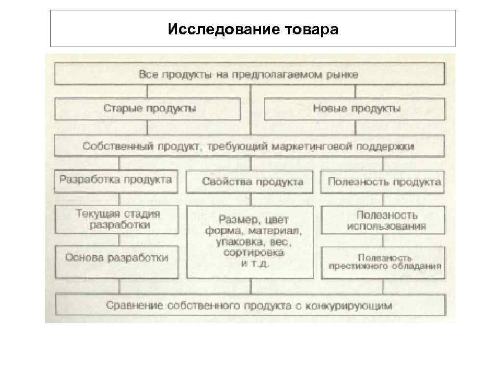 Исследование товара 