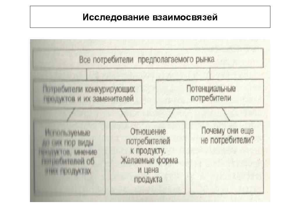 Исследование взаимосвязей 